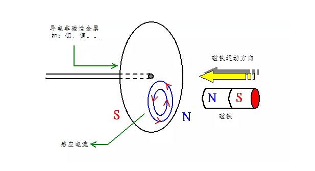 電機如何從楞次定律到反電動勢來實現了的運轉? 電機如何從楞次定律到反電動勢來實現了的運轉?