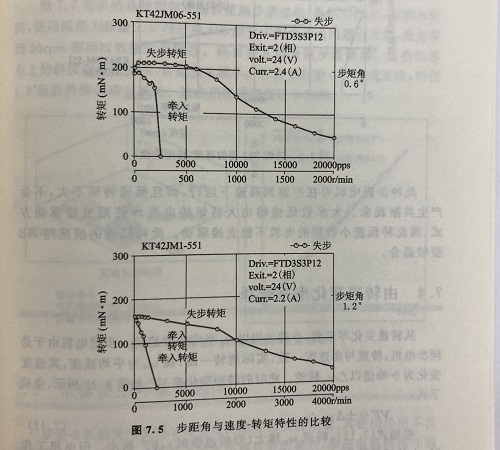 轉(zhuǎn)速因素對步進電機的影響 轉(zhuǎn)速因素對步進電機的影響