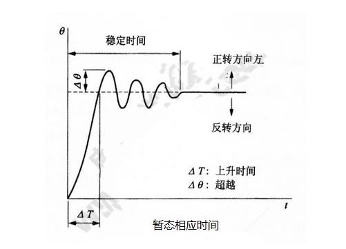 步進(jìn)電機(jī)的基本特性：靜態(tài)、動態(tài)、暫態(tài)特性