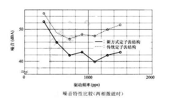 如何降低步進(jìn)電機(jī)的振動噪音？